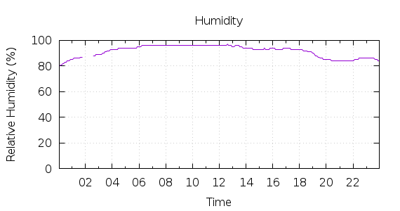 [1-day Humidity]