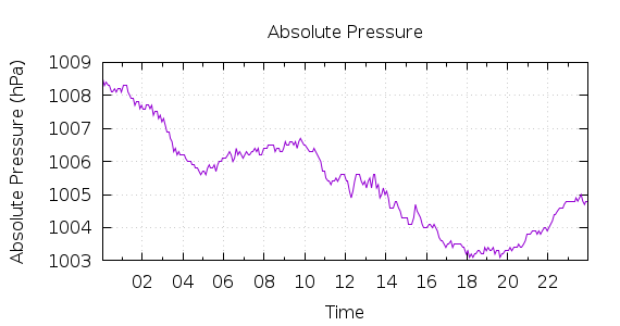 [1-day Pressure]