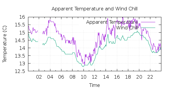 [1-day Apparent Temperature and Wind Chill]