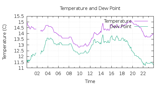 [1-day Temperature and Dew Point]