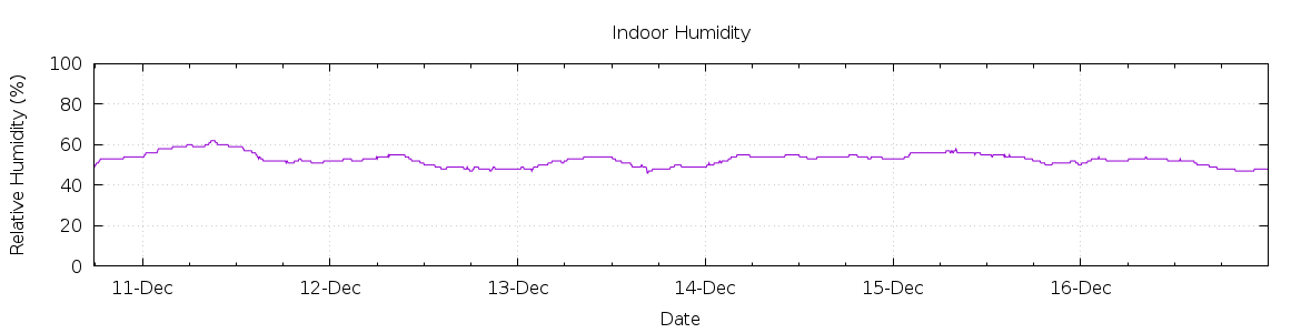 [7-day Humidity]