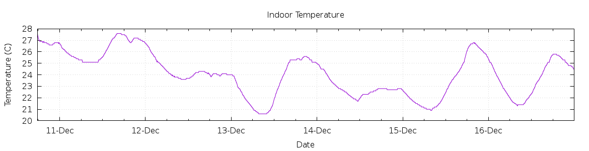 [7-day Indoor Temperature]