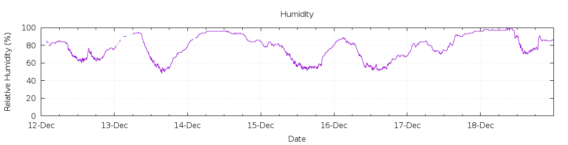 [7-day Humidity]