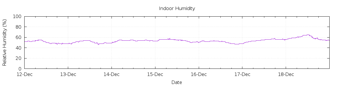 [7-day Humidity]