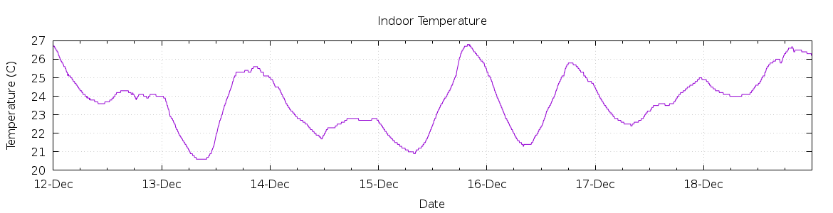 [7-day Indoor Temperature]