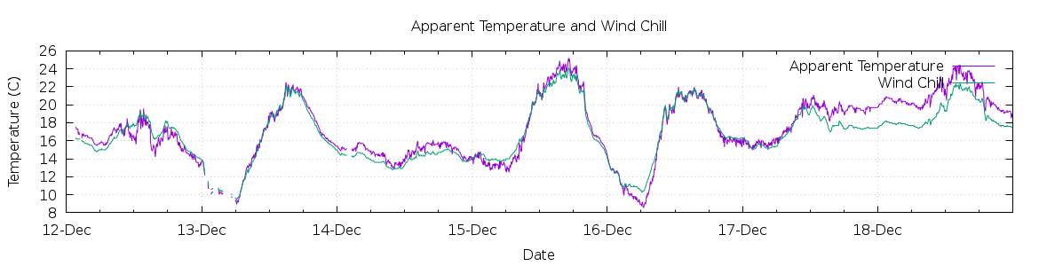 [7-day Apparent Temperature and Wind Chill]