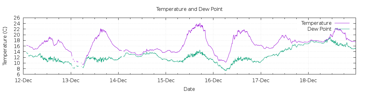 [7-day Temperature and Dew Point]