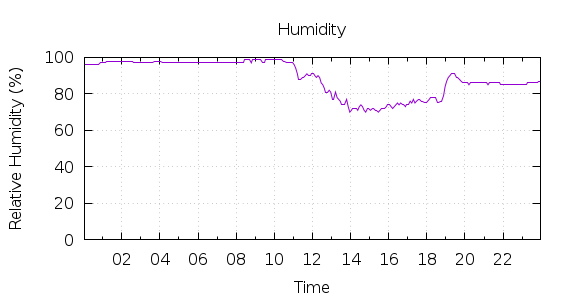 [1-day Humidity]