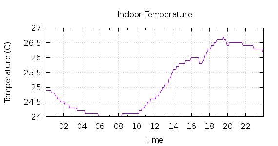 [1-day Indoor Temperature]