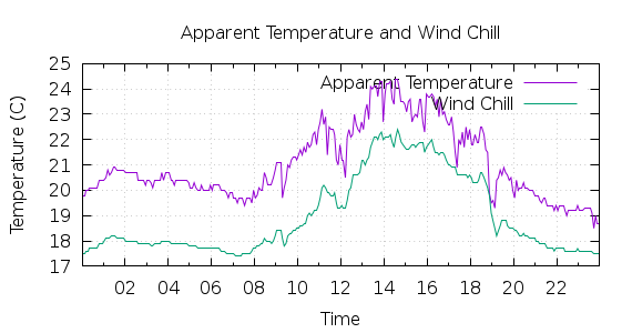 [1-day Apparent Temperature and Wind Chill]