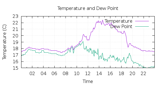 [1-day Temperature and Dew Point]