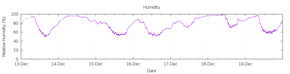 [7-day Humidity]