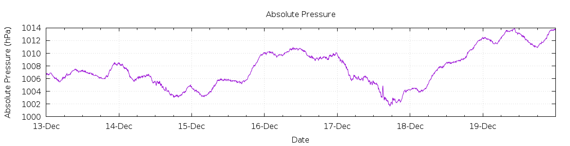 [7-day Pressure]