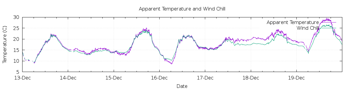 [7-day Apparent Temperature and Wind Chill]