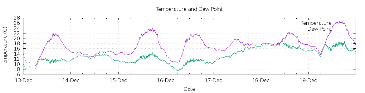 [7-day Temperature and Dew Point]