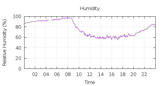 [1-day Humidity]