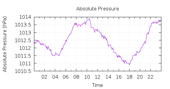 [1-day Pressure]