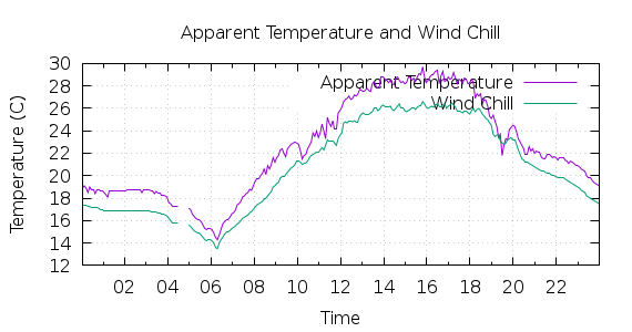 [1-day Apparent Temperature and Wind Chill]