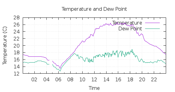 [1-day Temperature and Dew Point]