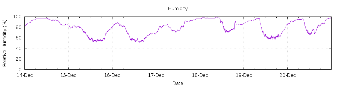 [7-day Humidity]