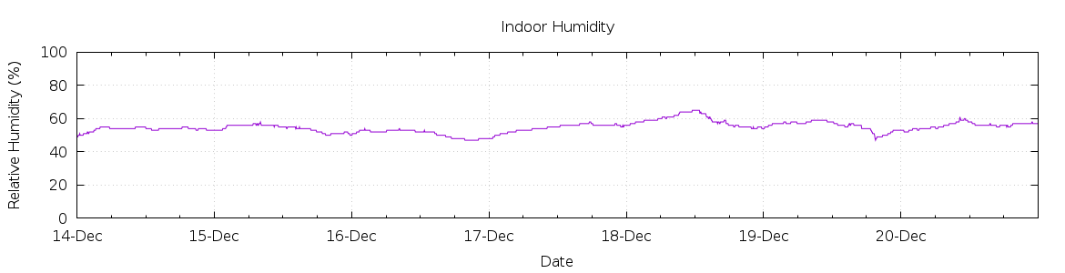 [7-day Humidity]