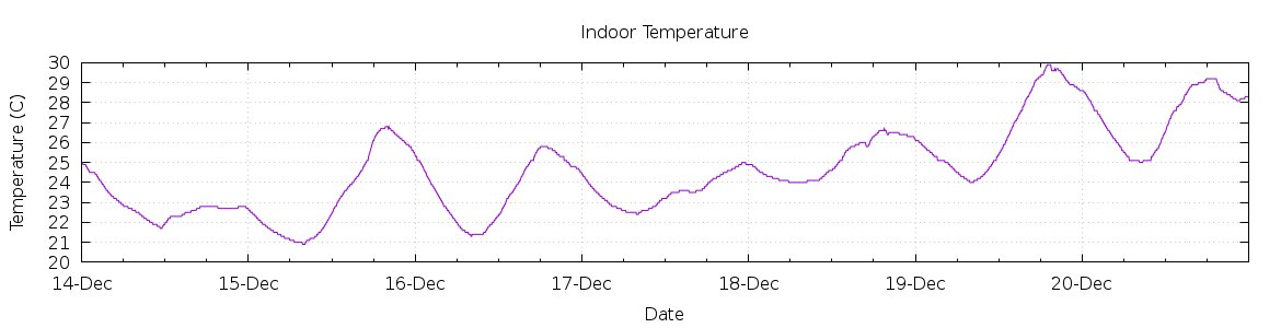 [7-day Indoor Temperature]