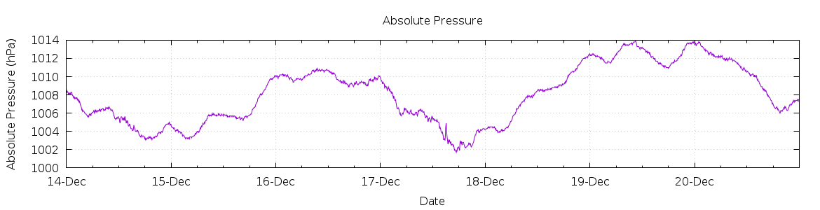 [7-day Pressure]