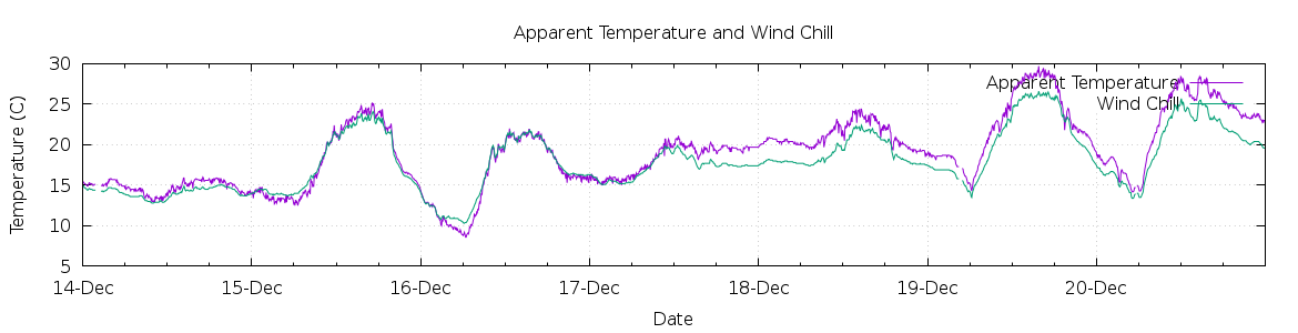 [7-day Apparent Temperature and Wind Chill]