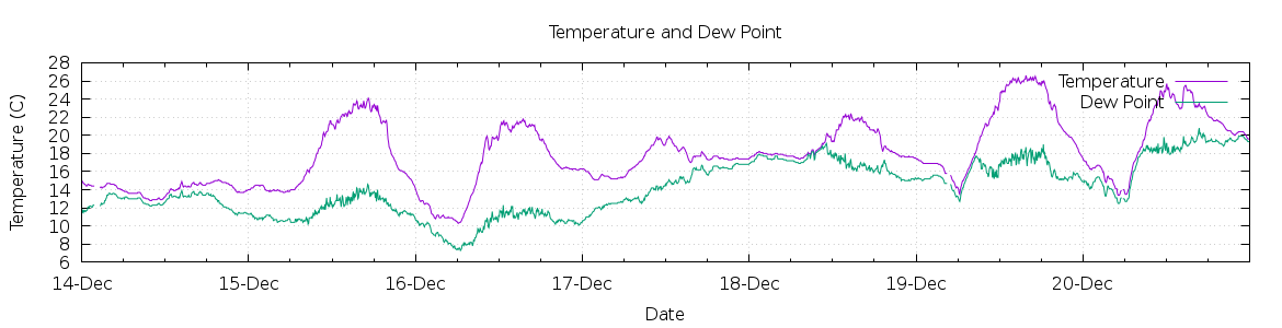 [7-day Temperature and Dew Point]