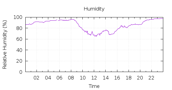 [1-day Humidity]