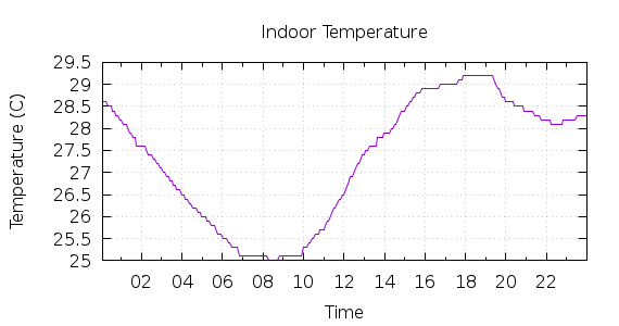 [1-day Indoor Temperature]