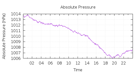 [1-day Pressure]