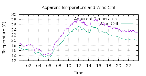 [1-day Apparent Temperature and Wind Chill]