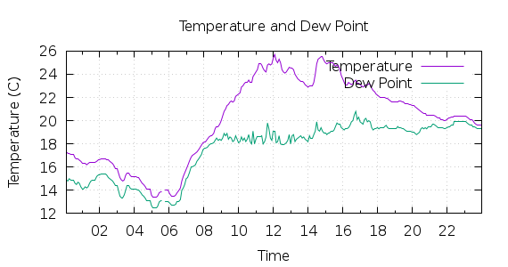 [1-day Temperature and Dew Point]