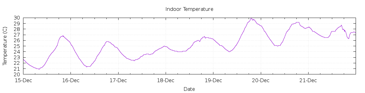 [7-day Indoor Temperature]