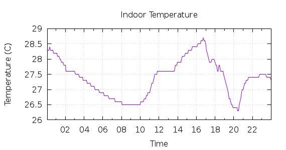 [1-day Indoor Temperature]