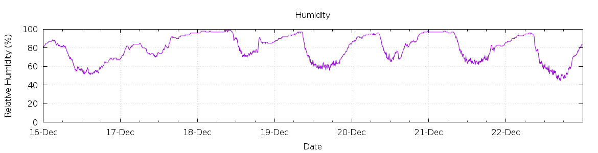 [7-day Humidity]