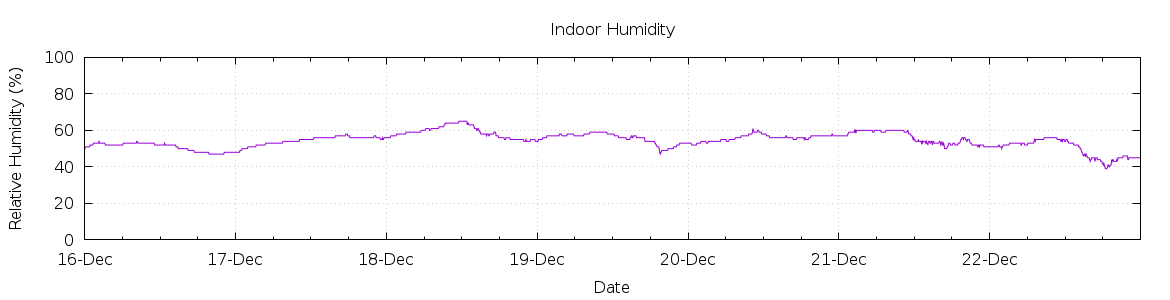 [7-day Humidity]