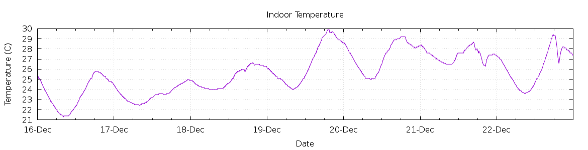 [7-day Indoor Temperature]