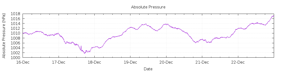 [7-day Pressure]