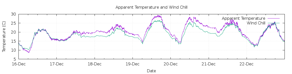 [7-day Apparent Temperature and Wind Chill]