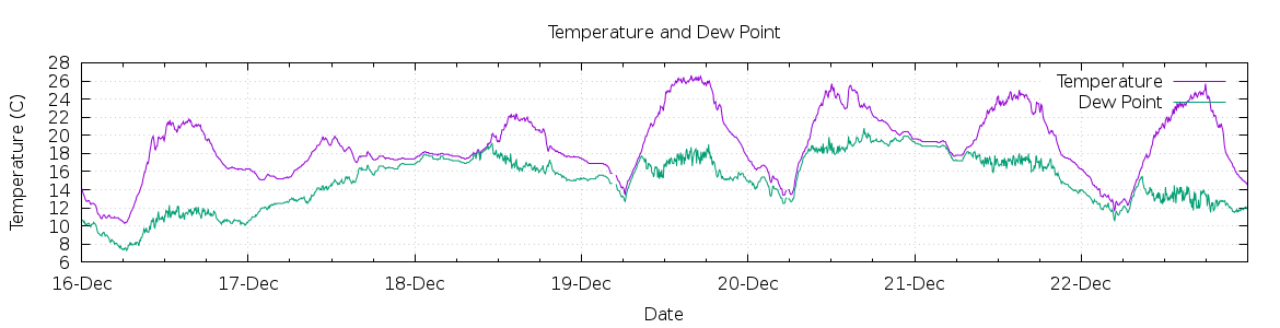 [7-day Temperature and Dew Point]