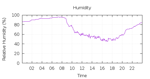 [1-day Humidity]