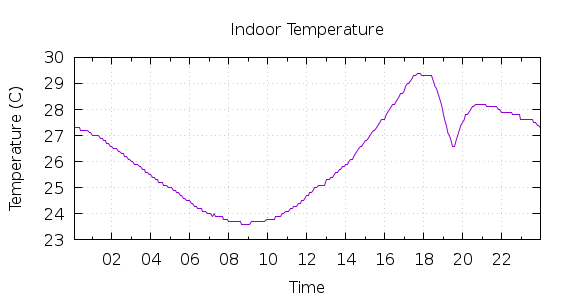 [1-day Indoor Temperature]