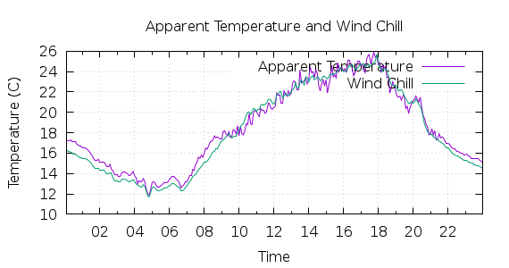 [1-day Apparent Temperature and Wind Chill]