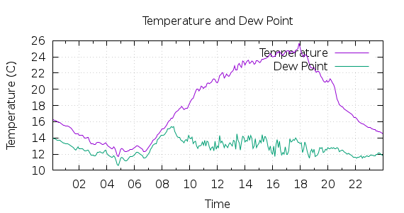 [1-day Temperature and Dew Point]