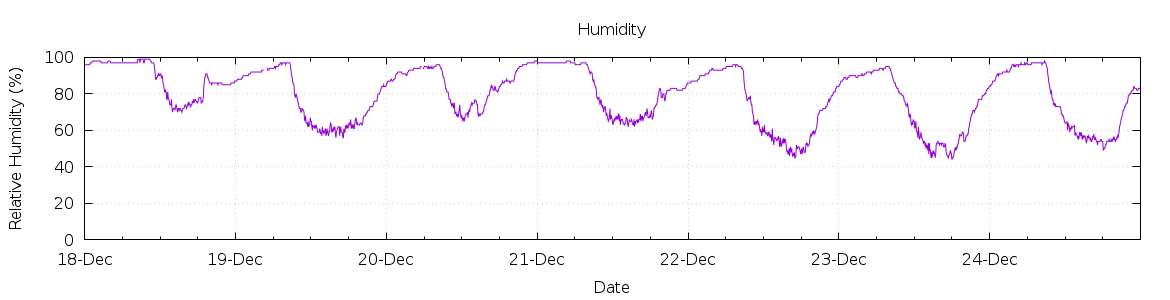 [7-day Humidity]