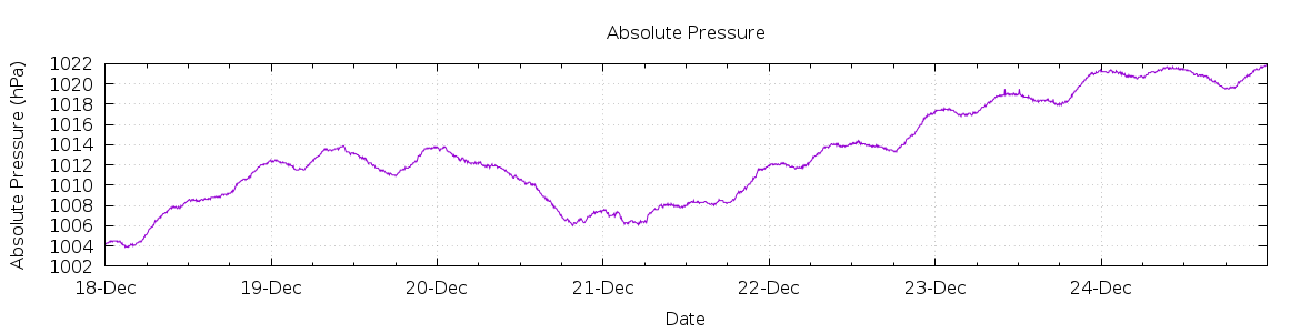 [7-day Pressure]