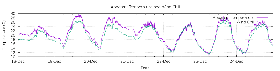 [7-day Apparent Temperature and Wind Chill]