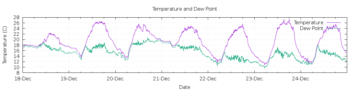 [7-day Temperature and Dew Point]